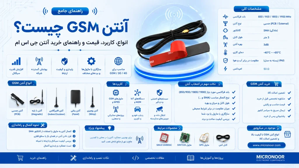 راهنمای جامع آنتن GSM میکرونور