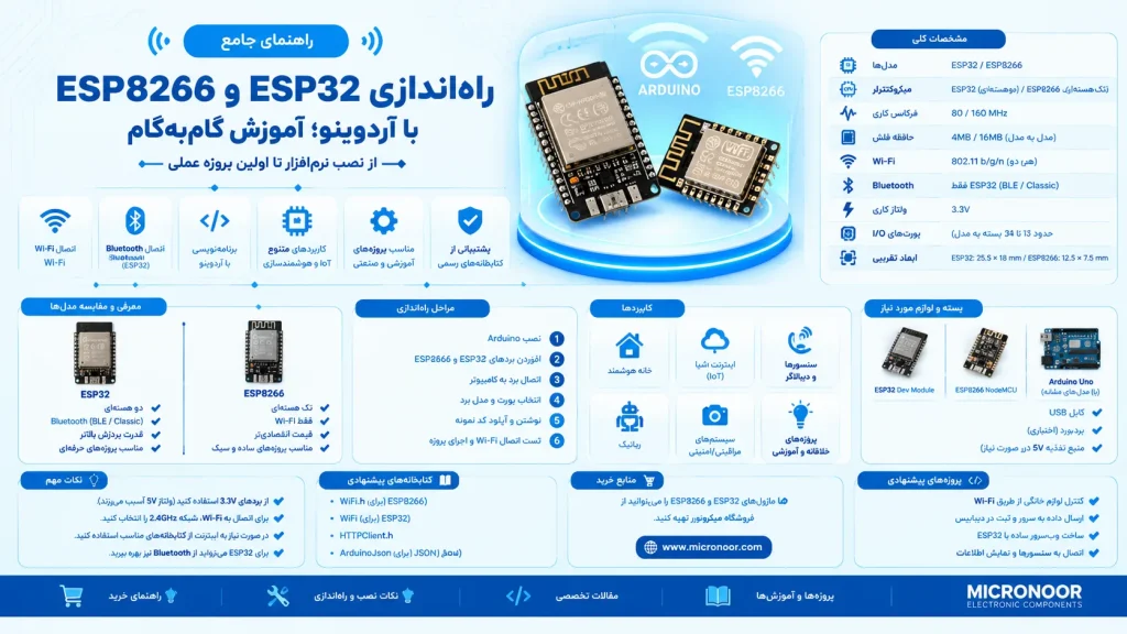 آموزش راه‌اندازی ماژول‌های ESP32 و ESP8266 با Arduino IDE